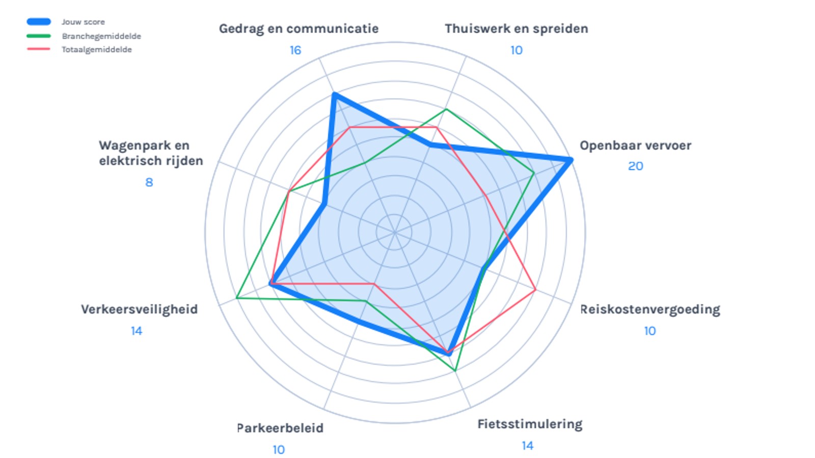 Mobiliteitsindex Web